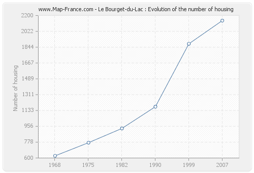 Le Bourget-du-Lac : Evolution of the number of housing